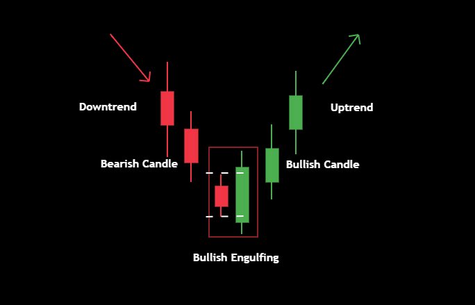 📈 Understanding Bullish Engulfing Patterns

🔹 What to Look For: A bearish candle 🕯️ followed by a larger bullish candle 🕯️.

🔹 Signal: Indicates a potential reversal from a downtrend 📉 to an uptrend 📈.

🔹 Action Tip: Look for buying opportunities when this pattern appears.