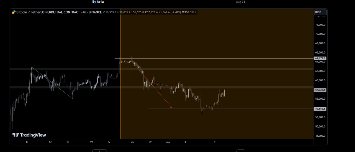 CT1xi's tweet photo. BTC H4 https://t.co/cJh72cAMFN