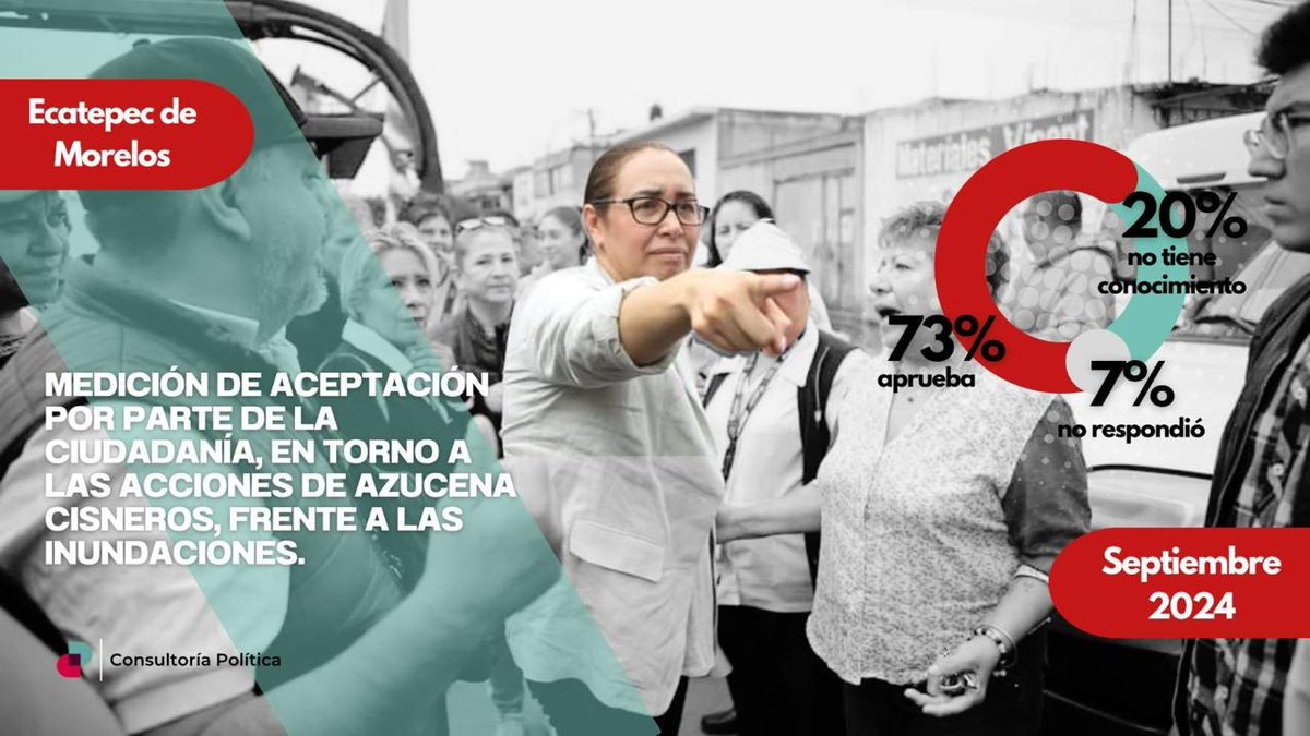 distrito_polis's tweet photo. #DP | #Encuesta 

Presentamos la medición de aceptación, en torno a las acciones de @azucenacisneros frente a las inundaciones. https://t.co/NILWMdEFve