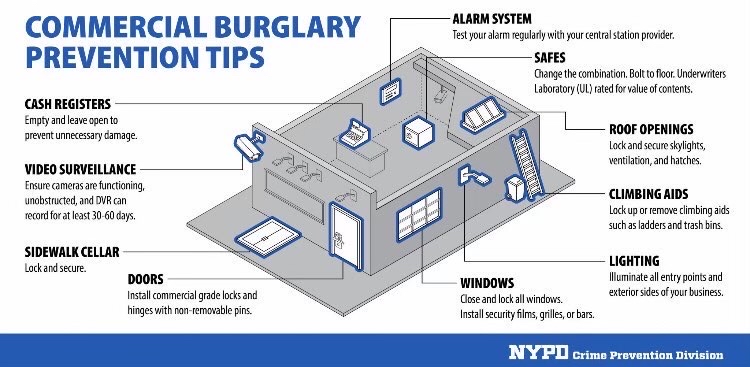 NYPD78Pct's tweet image. Commercial burglary are on a rise. If your a business owner take a look at these few commercial burglaries prevention tips could help protect your business.