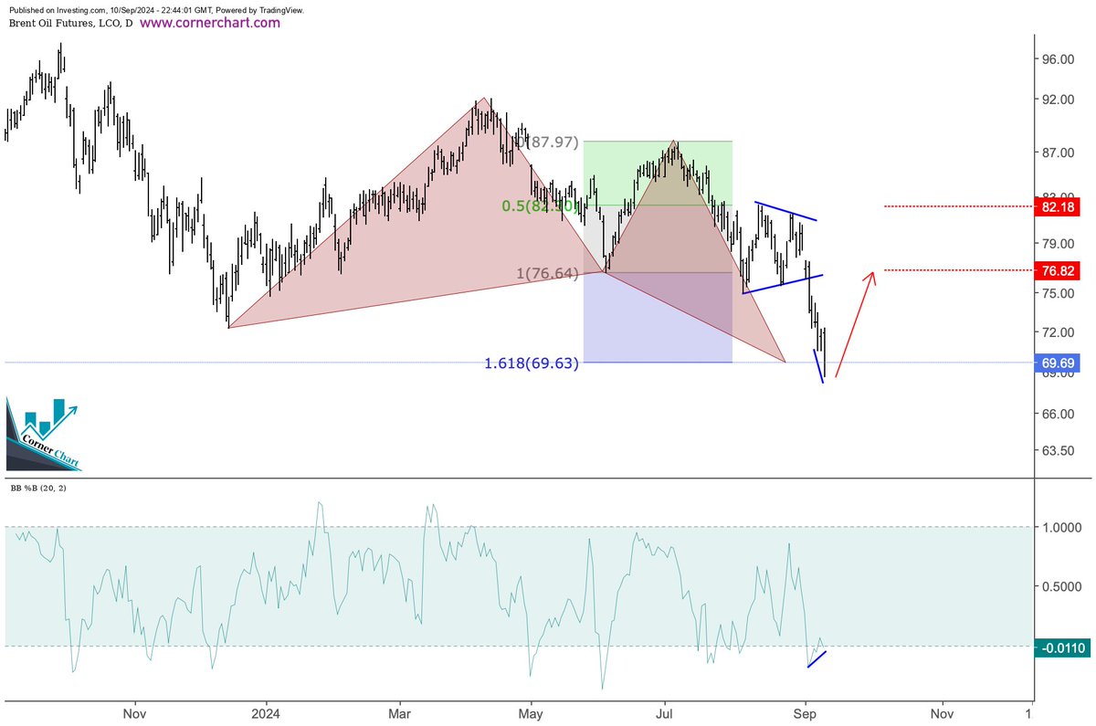 cornerchart_'s tweet image. #Brent #Oil Rebound areas