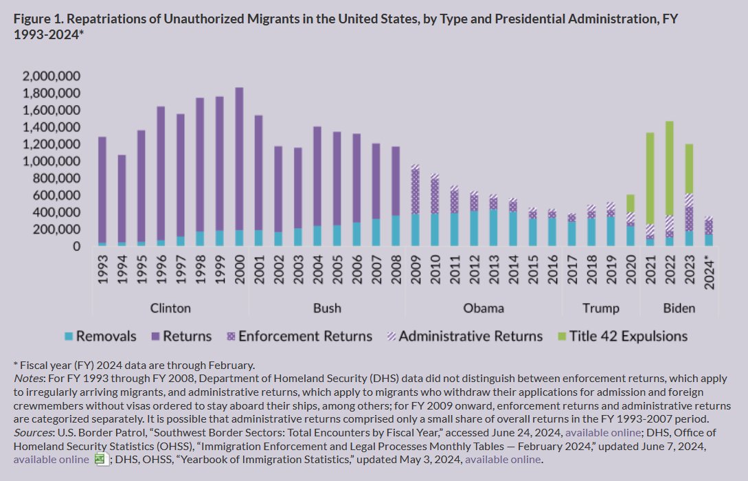 MigrationPolicy's tweet photo. The US-Mexico border likely may surface at tonight's presidential debate

Which administration has carried out more repatriations of unauthorized migrants? The answer may surprise you

📊Get the data: https://t.co/GUB0q8vQV1 https://t.co/RjZPdbw2lj