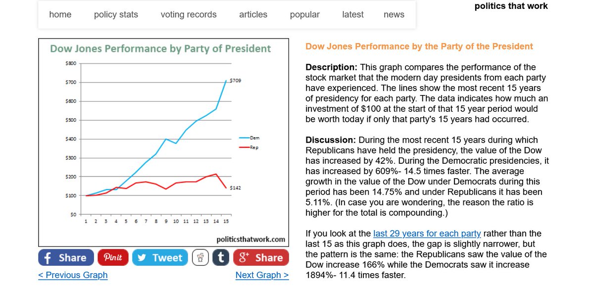 factandrumor's tweet image. 4/ RE: Trump's tax cuts and the stock market. His tax cuts disproportionately helped his billionaire backers but not his MAGA followers. Billionaires pay so little in taxes but love huge stock market gains. Democrats are 14.5x ↙️ and 11x ↘️ better! x.com/factandrumor/s…