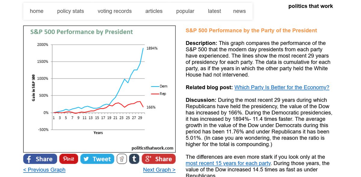 factandrumor's tweet image. 4/ RE: Trump's tax cuts and the stock market. His tax cuts disproportionately helped his billionaire backers but not his MAGA followers. Billionaires pay so little in taxes but love huge stock market gains. Democrats are 14.5x ↙️ and 11x ↘️ better! x.com/factandrumor/s…