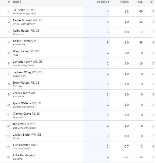 Hall-Tech Sports (@halltechsports1) on Twitter photo 👀"Week 3 Top 15 INTs List📋"
(Alabama) <a href="/AHSAAUpdates/">AHSAA</a>
A look at Week 3 Top 15 INTs Below:
<a href="/MaxPreps/">MaxPreps</a>
INTs Leader:
<a href="/JotavionPierce/">Jotavion Pierce</a> - 4 INTs <a href="/MCPKnightsFB/">Montgomery Catholic FB</a>
3 Players Tied with 3 INTs
<a href="/Xavierboswell06/">Xavier Boswell</a>
@ColbyHester14
<a href="/ZerrickJones2/">Zerrick Jones</a>
<a href="/KeiferH10/">Keifer Hallmark</a>
Johnwil Spruiel <a href="/SulligentFTBL/">Recruit Sulligent Football</a> 👀"Week 3 Top 15 INTs List📋"
(Alabama) <a href="/AHSAAUpdates/">AHSAA</a>
A look at Week 3 Top 15 INTs Below:
<a href="/MaxPreps/">MaxPreps</a>
INTs Leader:
<a href="/JotavionPierce/">Jotavion Pierce</a> - 4 INTs <a href="/MCPKnightsFB/">Montgomery Catholic FB</a>
3 Players Tied with 3 INTs
<a href="/Xavierboswell06/">Xavier Boswell</a>
@ColbyHester14
<a href="/ZerrickJones2/">Zerrick Jones</a>
<a href="/KeiferH10/">Keifer Hallmark</a>
Johnwil Spruiel <a href="/SulligentFTBL/">Recruit Sulligent Football</a>