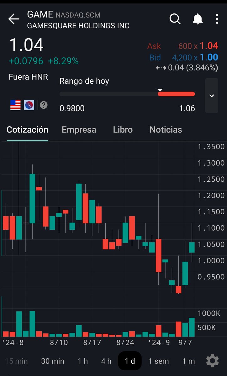 MarioSpain1981's tweet image. $GAME 14$ Million in August... ✅