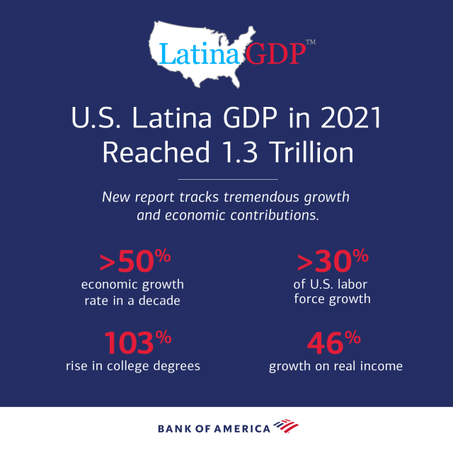Hispanic women are driving our economy forward. In fact, the U.S. Latina GDP Report, fueled by Bank of America, discovers that this group drove $1.3T in GDP and is growing 2.7 times faster than their non-Hispanic counterparts! Read more here: bit.ly/3MHsQDg