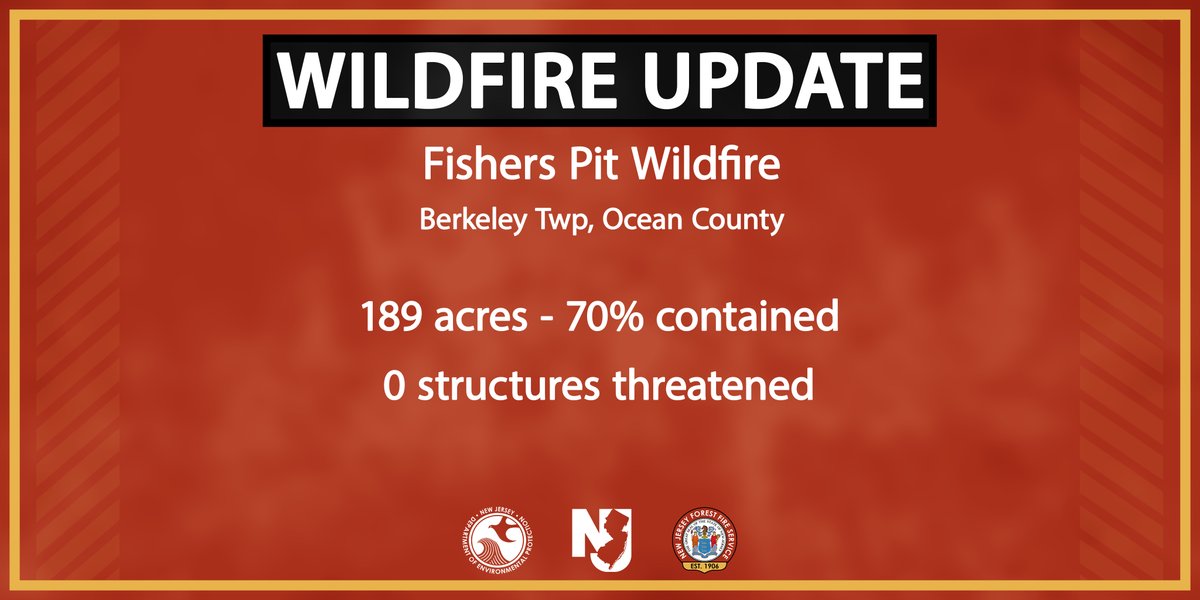 WILDFIRE UPDATE: Fishers Pit Wildfire - Berkeley Twp, Ocean County

SIZE &amp; CONTAINMENT
🔥189 acres
🔥 70% contained

STRUCTURES THREATENED
✅0 structures threatened

ROAD CLOSURES
✅0 road closures

FIRE CAUSE
⚠️Under investigation

NEXT UPDATE
⏰10:30 a.m. on Wednesday, Sept. 11