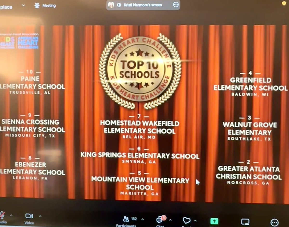 We are so grateful for the continued support that the Mountain View community has shown for the @kidsheartchallenge and the @american_heart!  Our school was the top elementary school in @cobbschools and tonight we were recognized for being 5th in the nation!  #TheBestView
