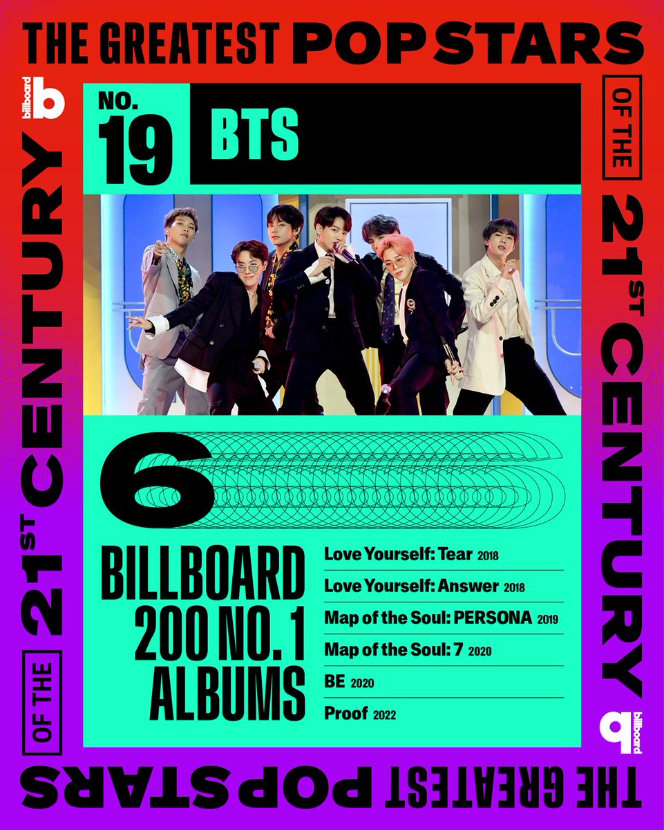 "No K-pop group — or group in general — has been able to accomplish what Bangtan has this century. From creating a global community to expanding K-pop well outside of its genre and delivering seven successful pop star solo acts, BTS truly paved the way."
     (Source: Billboard)
