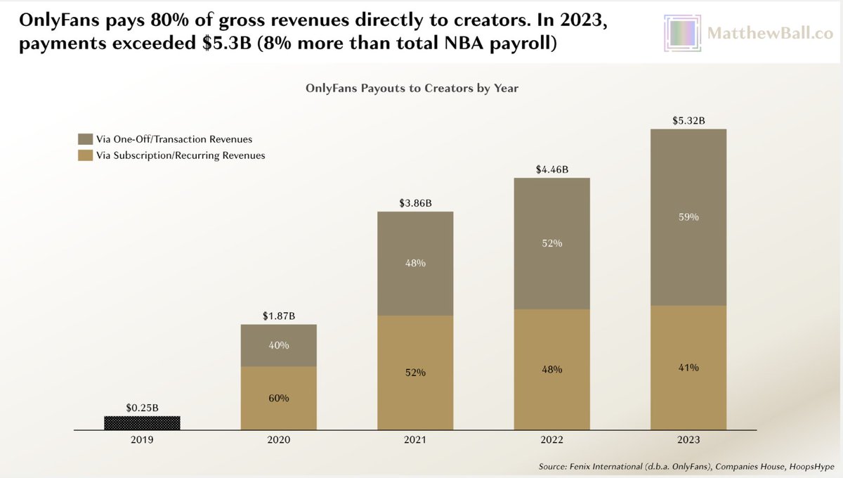 unusual_whales's tweet image. The payout to OnlyFans creators in 2023 was more than the salaries of all players in the NBA or the Premier League, per Michael Ball: