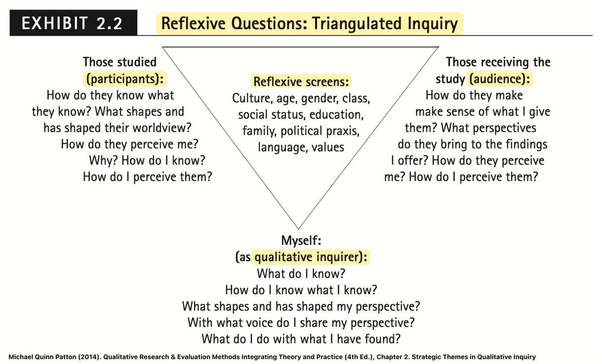 Research blind spots killing your insights?

The 3 crucial perspectives you're missing:

• Participants: What shapes their worldview?
• Audience: How do they interpret your findings?
• Yourself: What biases color your analysis?

Ask the right questions.
Find truths.