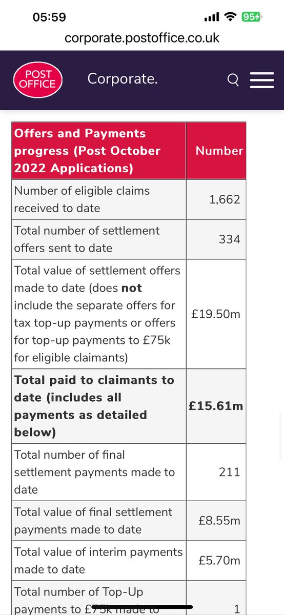 tonydowney67's tweet photo. Every month I check the appalling speeds of the HSS scheme @PostOffInquiry
This month 150 new applicants only 10 new payments . When will people not see this scheme is overwhelmed and cannot cope . It will take decades at this rate
@stugoo17 @gareththomasMP @kevinhollinrake https://t.co/9mnnPE3f6s