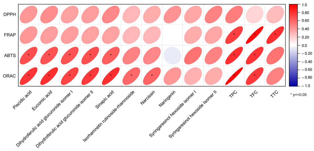 Horticul_MDPI's tweet image. Horticulturae - New Published Paper🍀

📖Title: #Phytochemical Characterization and #Bioactivity of Extracts from Different Fruit Parts of #Opuntia leucotricha DC.: A Comparison between a Conventional #Organic Solvent and Green Natural Deep #Eutectic Solvents