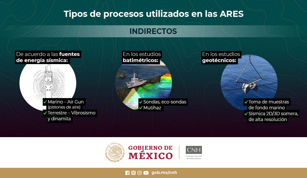 CNH_MX's tweet photo. #CNHloExplica | Las Actividades de Reconocimiento y Exploración Superficial son estudios realizados en la superficie del mar o tierra para localizar la posible existencia de #hidrocarburos en el subsuelo. Estos se pueden realizar por medio de métodos directos e indirectos. https://t.co/JacR1HdsP8