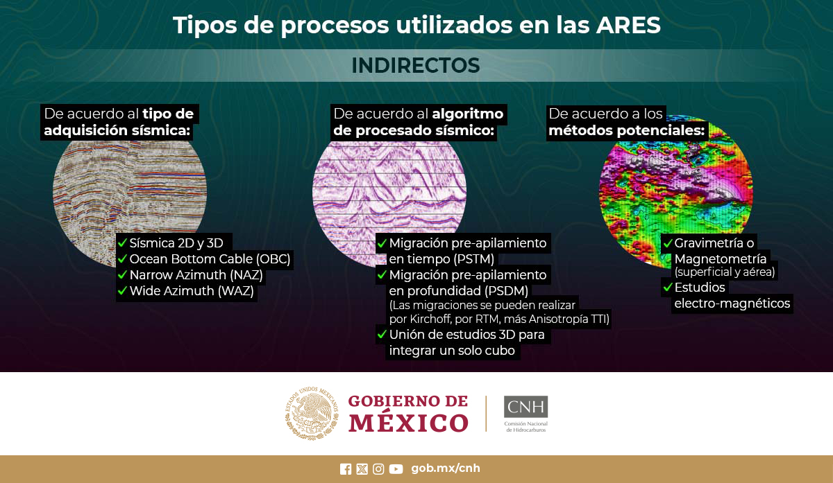 CNH_MX's tweet photo. #CNHloExplica | Las Actividades de Reconocimiento y Exploración Superficial son estudios realizados en la superficie del mar o tierra para localizar la posible existencia de #hidrocarburos en el subsuelo. Estos se pueden realizar por medio de métodos directos e indirectos. https://t.co/JacR1HdsP8