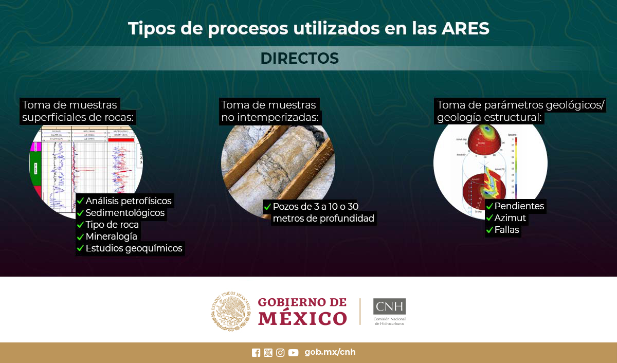 CNH_MX's tweet photo. #CNHloExplica | Las Actividades de Reconocimiento y Exploración Superficial son estudios realizados en la superficie del mar o tierra para localizar la posible existencia de #hidrocarburos en el subsuelo. Estos se pueden realizar por medio de métodos directos e indirectos. https://t.co/JacR1HdsP8