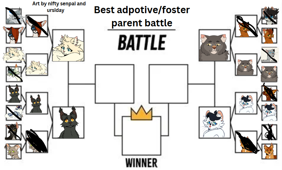 littlecleverge1's tweet photo. Round 2 is finished! Congrats to the cats moving up, some of them just barley made it. onto round 3 of the best adpotive/foster parent tourment, the semi-finals! https://t.co/p9hwrXg72c