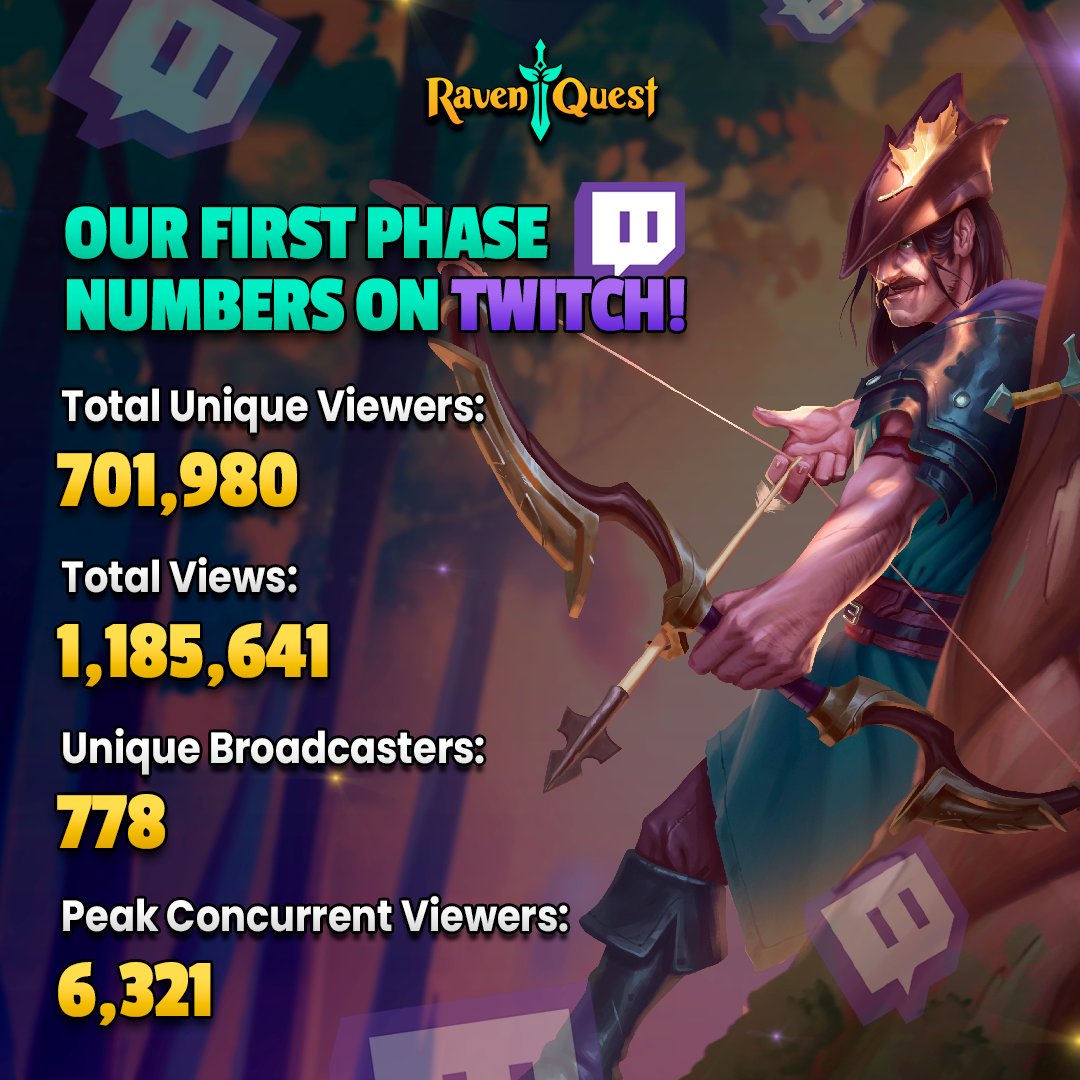 RavenQuestGame's tweet photo. 🚀 1,000,000+ Twitch Viewers in just 9 days...

Phase 1 of RavenQuest was a MASSIVE Success, but trust us, the best is yet to come.

The numbers say it all—gamers aren’t just playing, they’re watching and loving every moment!

This isn’t your typical Web3 game. It’s the first content-packed adventure with THOUSANDS of hours of gameplay.

Now’s your chance to grow your community, play an EPIC game, and earn QUEST while doing it! 

Streamers, Phase 2 kicks off September 20th—DM us to get in on the action!