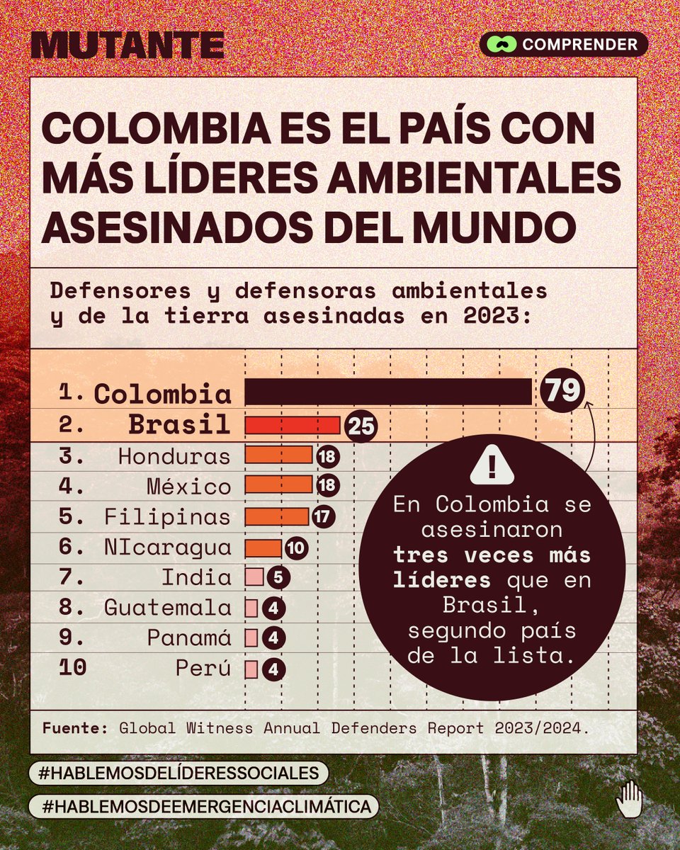 MutanteOrg's tweet photo. 🚨Colombia es el país con más líderes ambientales asesinados del mundo: así lo reveló el informe anual de @Global_Witness.

➡️En 2023 asesinaron a 79 defensores y defensoras en el país.
➡️En Colombia ocurrieron el 40 % de los asesinatos a nivel global.

#HablemosDeLíderesSociales https://t.co/rr4GlqjSJo