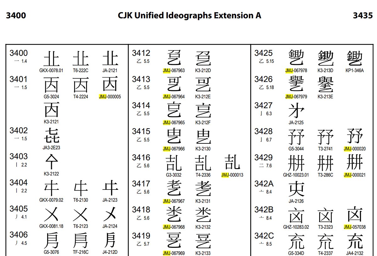 madonomori's tweet image. 「Unicode 16.0」が公開 ～エジプト象形文字、レガシーコンピューティング記号を大量追加／5,185の新たな文字が追加。総計で154,998文字に forest.watch.impress.co.jp/docs/news/1622…