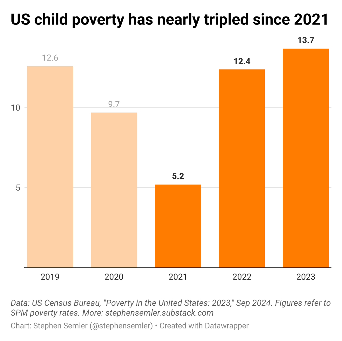 New Census Bureau data: In 2023, the US child poverty rate reached 13.7 percent.

In 2021, the child poverty rate was 5.2 percent.