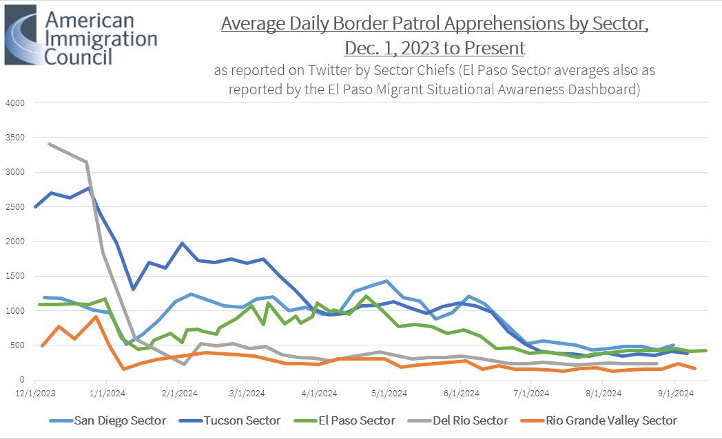 Millions of people are not "pouring into our country monthly." Crossings are currently at their lowest level since August 2020.

Data from the DHS suggests roughly 4.2 million migrants have been released after crossing the southern border through April 2024. Not 20 million.