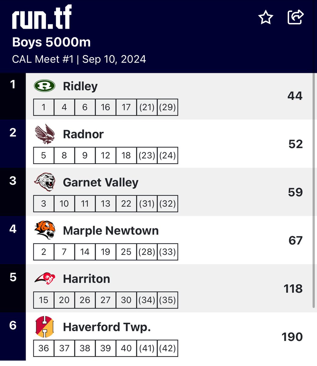 Ridley HS XC tweet media