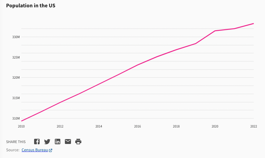Actually Biden received more votes than Trump did (popular and electoral)... and the reason Trump says he's the the top voted Republican is simply population growth (true for Biden too). #Debate2024