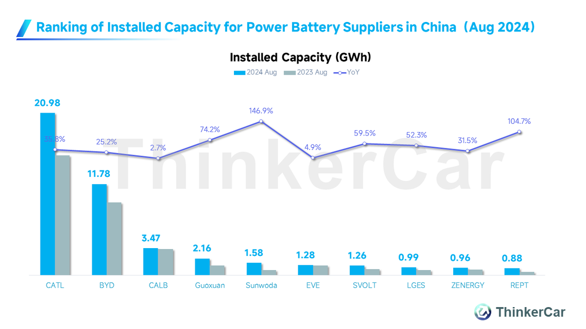 thinkercar's tweet photo. In Aug, China's power battery installations reached 92.8GWh, +26.6% YoY, +7.5% MoM.
🔹#CATL (20.98 GWh, +35.8% YoY), #BYD (11.78 GWh, +25.2% YoY), and #CALB (3.47GWh, +2.7% YoY) were the top 3.
As of Aug 2024, cumulative power battery installations hit 448.8 GWh, +25.5% YoY.
🔹The top 3 were CATL (133.71 GWh), BYD (71.66 GWh), and CALB (20.23 GWh).