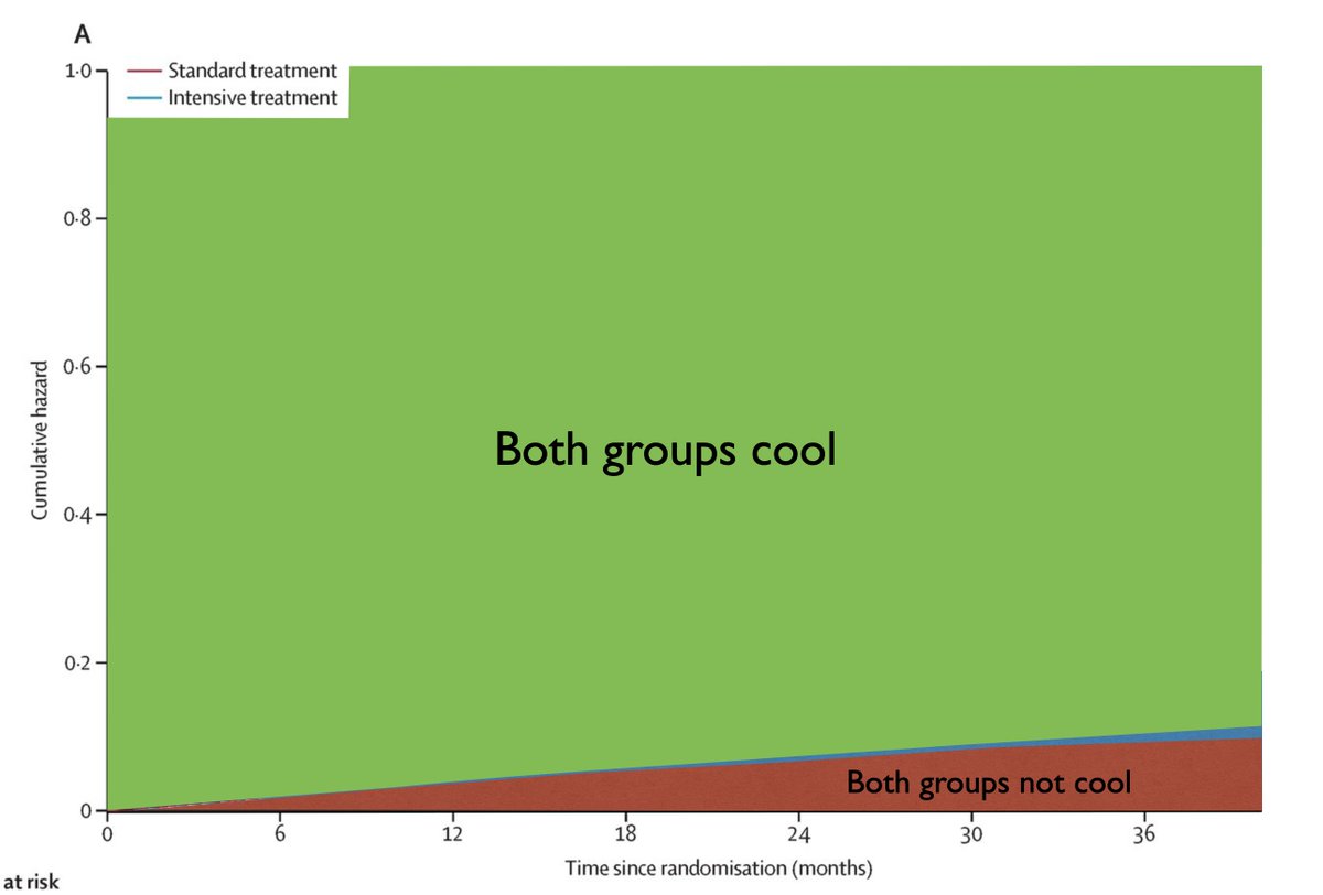 Joel M. Topf, MD FACP (@kidney_boy) on Twitter photo Green no outcomes regardless of blood pressure
Red are patients reaching outcomes regardless of blood pressure
This difference in SBP of 140 vs 120 determined the outcome of the sliver in blue Green no outcomes regardless of blood pressure
Red are patients reaching outcomes regardless of blood pressure
This difference in SBP of 140 vs 120 determined the outcome of the sliver in blue