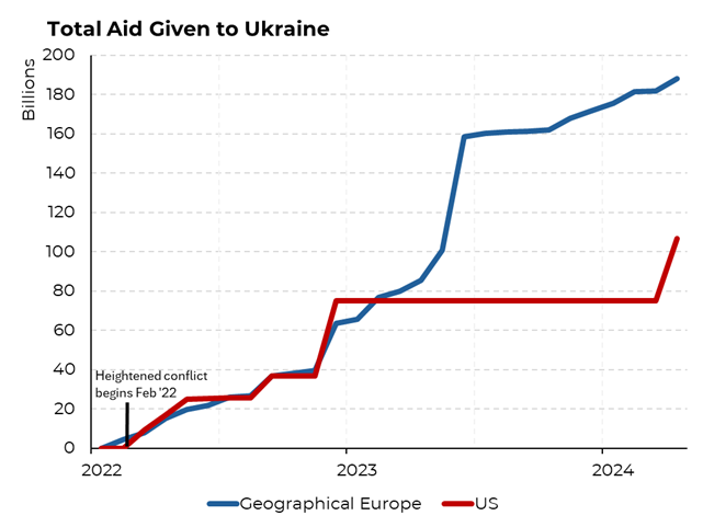 Trump's numbers on US vs Europe aid to Ukraine are reversed.