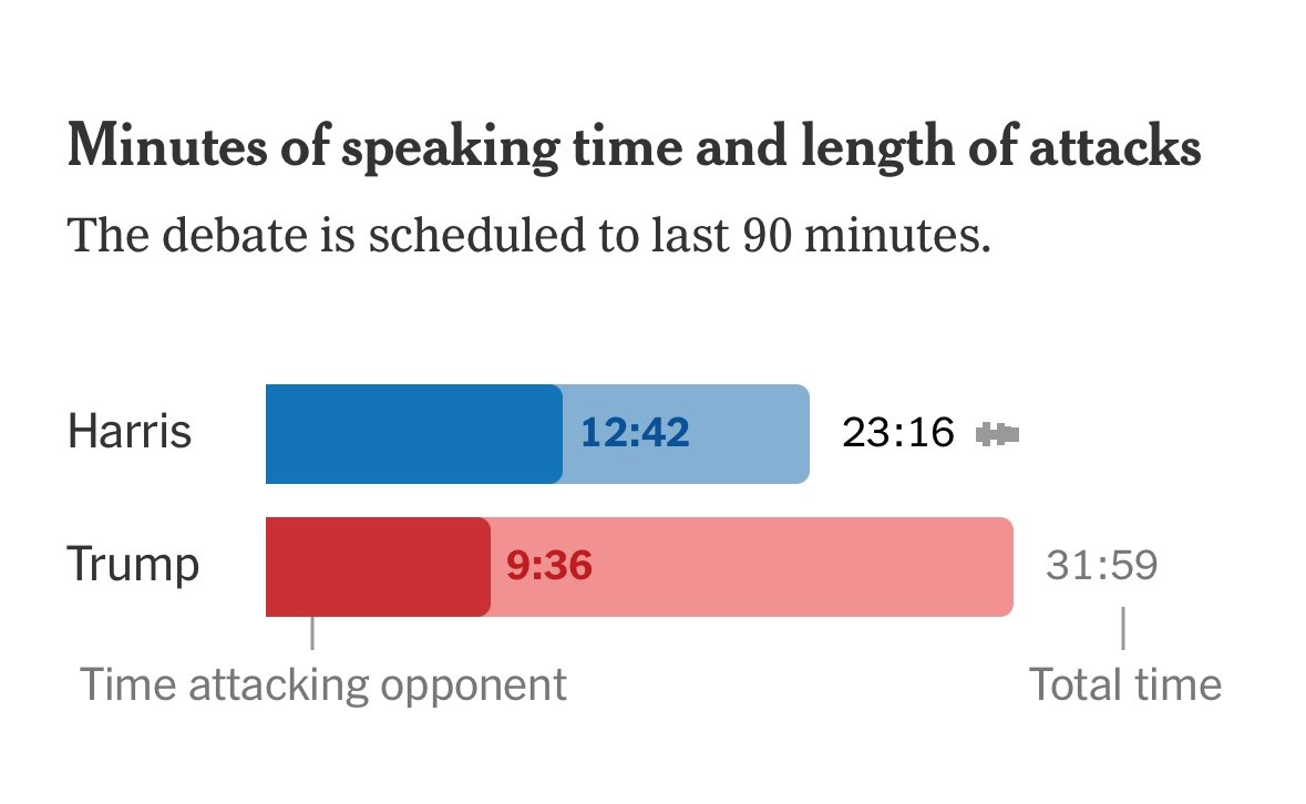 Major weakness with the moderation. They’ve let Trump speak 9 minutes more than her — that’s almost 40% of her time so far.