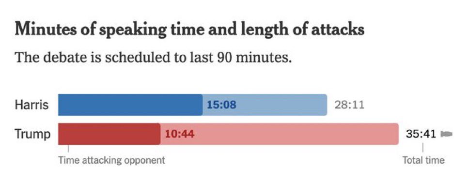 Just fascinating that Kamala Harris is so clearly dominating this debate while being offered substantially less speaking time.