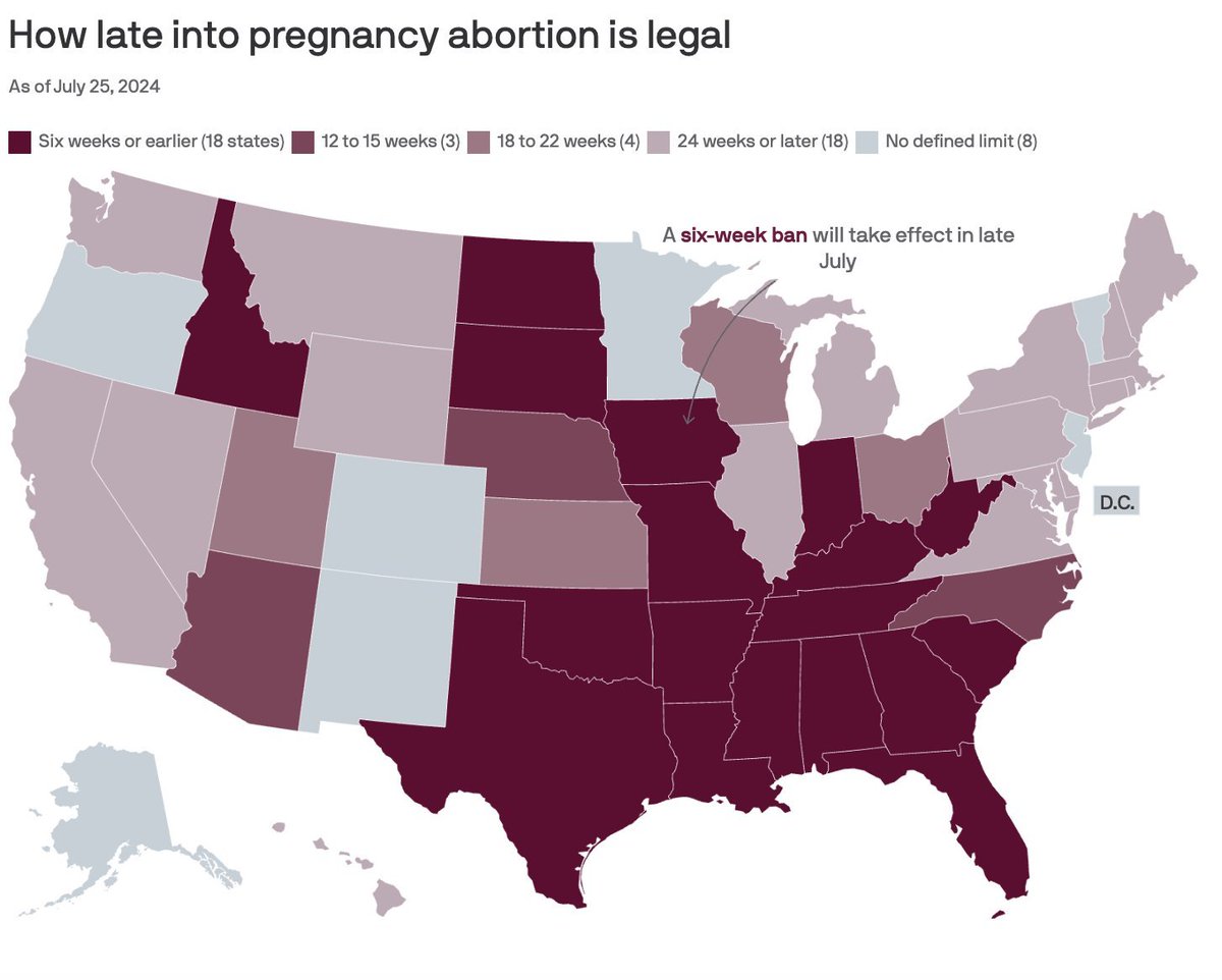 For the enraged liberals, here is a map of the 8 states that have no defined limit on abortion in America #FactsMatter #Debate2024