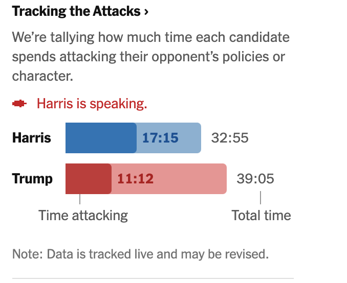Despite the best efforts of what I think has been very strong moderation, Trump's incessant ranting delivers him significantly more airtime.