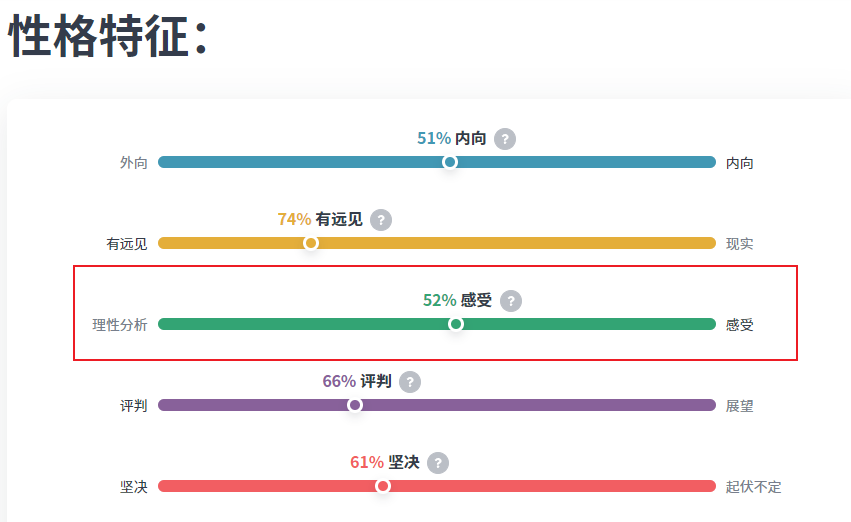 我感觉mbti测试有bug：相比我第一次测出的INTJ来说，我又尝试用自己在网络上的行为进行了一轮测试——因为我在网络上会接触到很多人，有时候需要感性思考；而现实完全相反，现实中我是纯粹的效率追求，几乎不需要朋友。也就是说这次测试里我在人际关系处理方面的选择稍微有所改变，结果变成了INFJ，不过我不认同这个结果就是了。

这种贴近50%的样子，让我非常不舒服，可能某个选项再稍微变动一下就截然不同了。而自测这种形式本身有点受主观想法的影响，所以我现在非常想要质疑mbti测试的有效性。我觉得，想要确定自己是什么mbti的话，可能还是依赖专业人士对自己的长期观察更好。