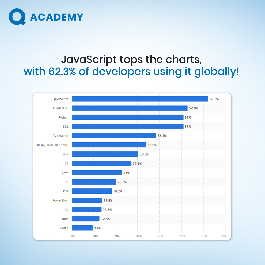 qacademyin's tweet image. JavaScript continues to dominate the coding world, with 62.3% of developers on board. Ready to master the language of the web?
#QAcademy #JavaScript #CodingTrends