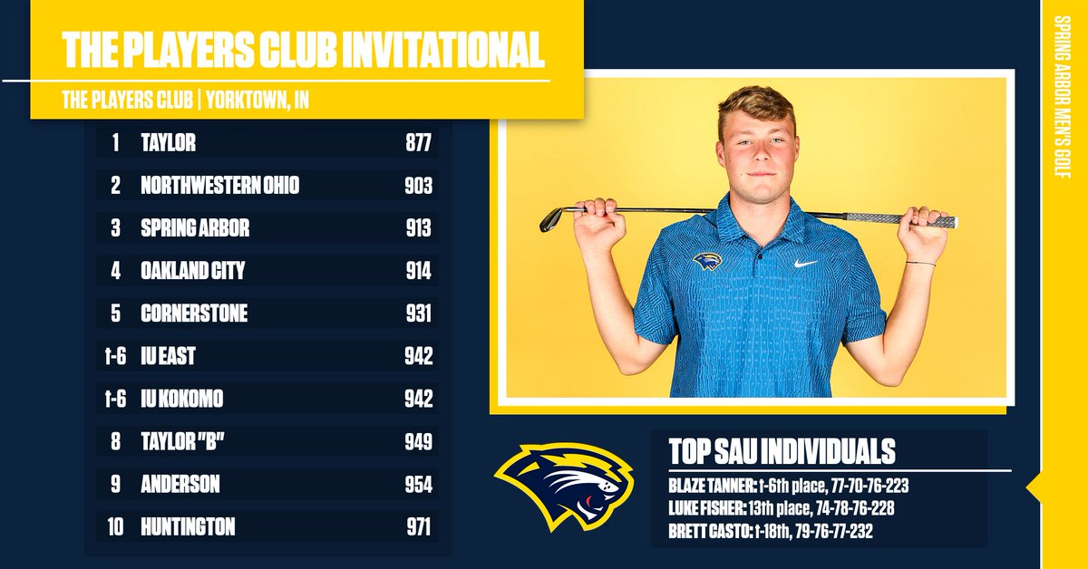 ⛳️ | Tanner leads Men's Golf to 3rd place finish in season opener

The Players Club Invitational full results:
taylor.leaderboardking.com/leaderboards/4…