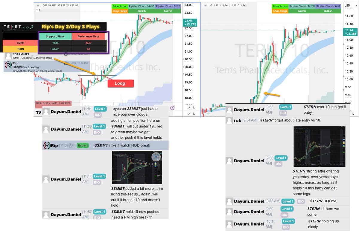 ripster47's tweet photo. $SMMT $TERN #recap 
Today's Community Shoutout goes to @dayumm_daniel 
for Guiding Community  on two Profitable Bio Tech Longs #FF 
Discussed these names yesterday's recap as well
Setup: Day 2 Day 3 Longs
System: Ripster Clouds + Levels
@TENETTRADEGROUP