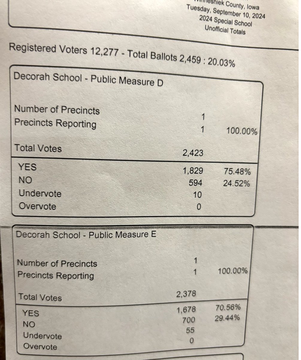 Unofficial results:
Decorah School – Public Measure D 
YES – 75.48%
NO-24.52%

Decorah School – Public Measure E
YES- 70.56%
NO- 29.44