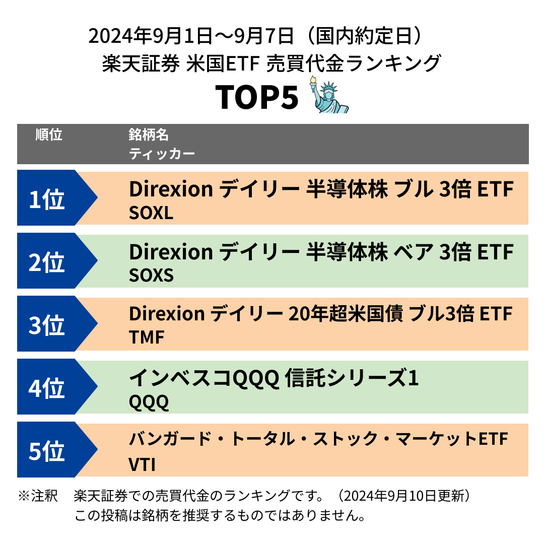 9月10日更新】​ 米国ETF ウィークリーランキング//​ 楽天証券で先週買付けされた​ 米国ETF の銘柄TOP５をご紹介します！！💸​ 1位  Direxion デイリー 半導体株 ブル 3倍 ETF​ 2位 Direxion デイリー 半導体株 ベア 3倍 ETF ​ 3位 Direxion  デイリー 20年超米国債 ブル3倍 ...