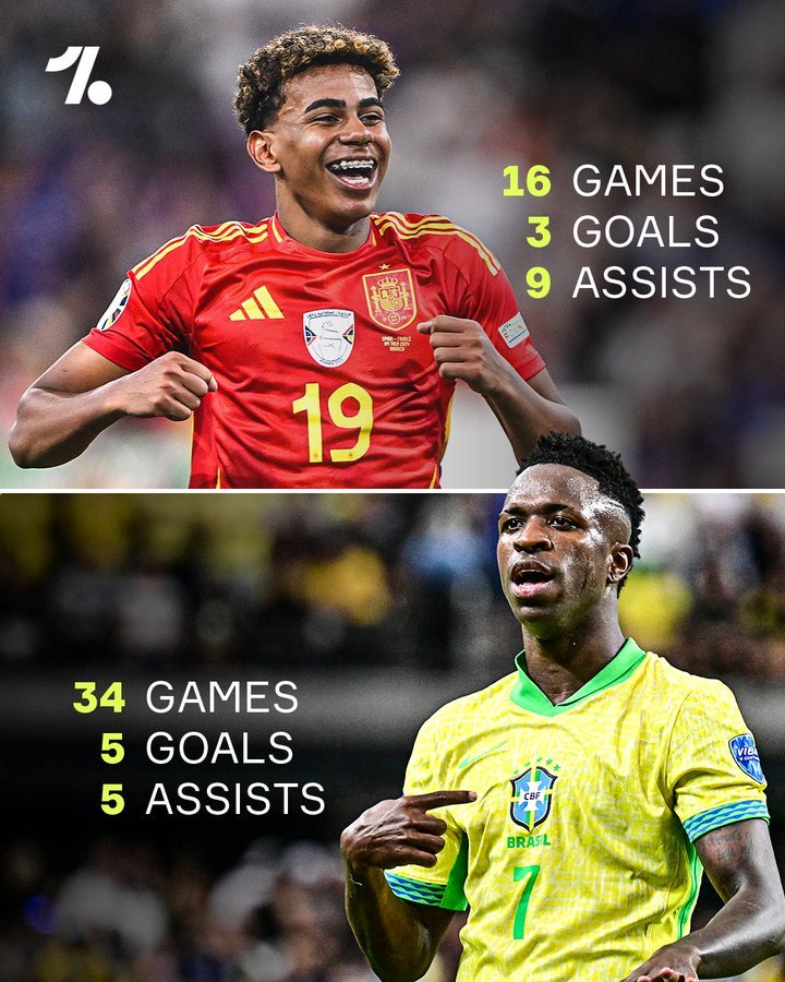 Me da coraje estas comparaciones..:el futbol europeo no tiene nada que ver con america o africa,0 comparaciones, pones a lamine en sudamerica y no acaba un partido, vini ya ha demostrado lo que es en europa..imaginate si es con una seleccion europea potente, lamine tiene futuro!