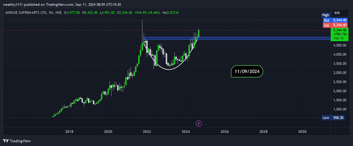 #AVENUESUPERMART AVENUE SUPERMART LTD CMP 5344               BASE PATTERN FORMATION LTD #STOCKTOWATCH