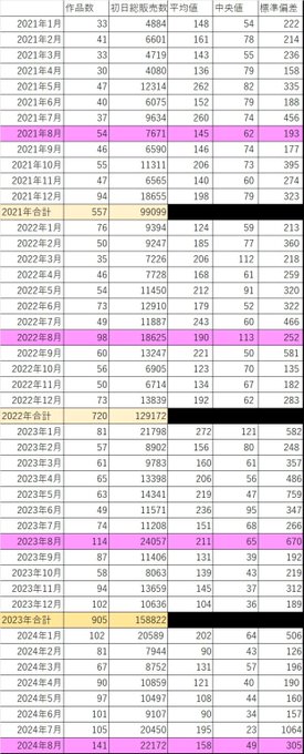 【速報】2024年8月 発売初日に売れたTSF電子同人ランキングベスト20
https://t.co/VST7LYLWhn
諸事情でちょっと遅れたけど、発表!
コミケで例年作品数が跳ねる8月であるが、2024年はTSF作品が月に141作品もリリースされる大・盛・況!!上位陣も強かったゾ!
しかし、販売数は前年同月減なのに留意 