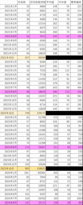 【速報】2024年8月 発売初日に売れたTSF電子同人ランキングベスト20
https://t.co/VST7LYLWhn
諸事情でちょっと遅れたけど、発表!
コミケで例年作品数が跳ねる8月であるが、2024年はTSF作品が月に141作品もリリースされる大・盛・況!!上位陣も強かったゾ!
しかし、販売数は前年同月減なのに留意 