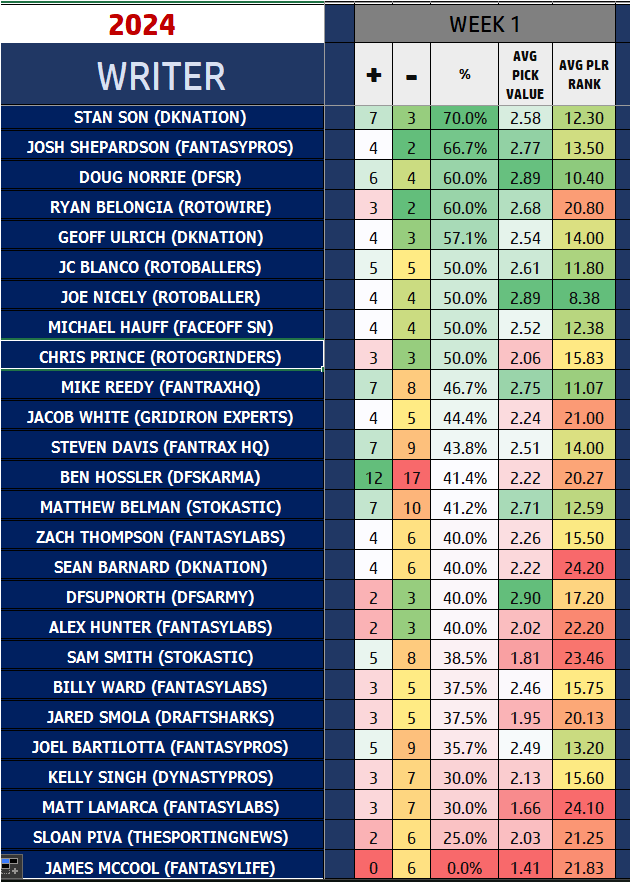 TheDFSCollector's tweet image. TheDFSCollector.com Week 1 results from the writers&apos; picks on @draftkings, featuring @Stan_son, @BChad50, @DougNorrie,@RyanBelongia, Geoff Ulrich, @jcblanco22, @JoeNicely, @TheFFRealist, @beermakersfan, @MikeReedyFF, @FF_JacobWhite, Steven Davis (FantraxHQ), @BenHossler,…