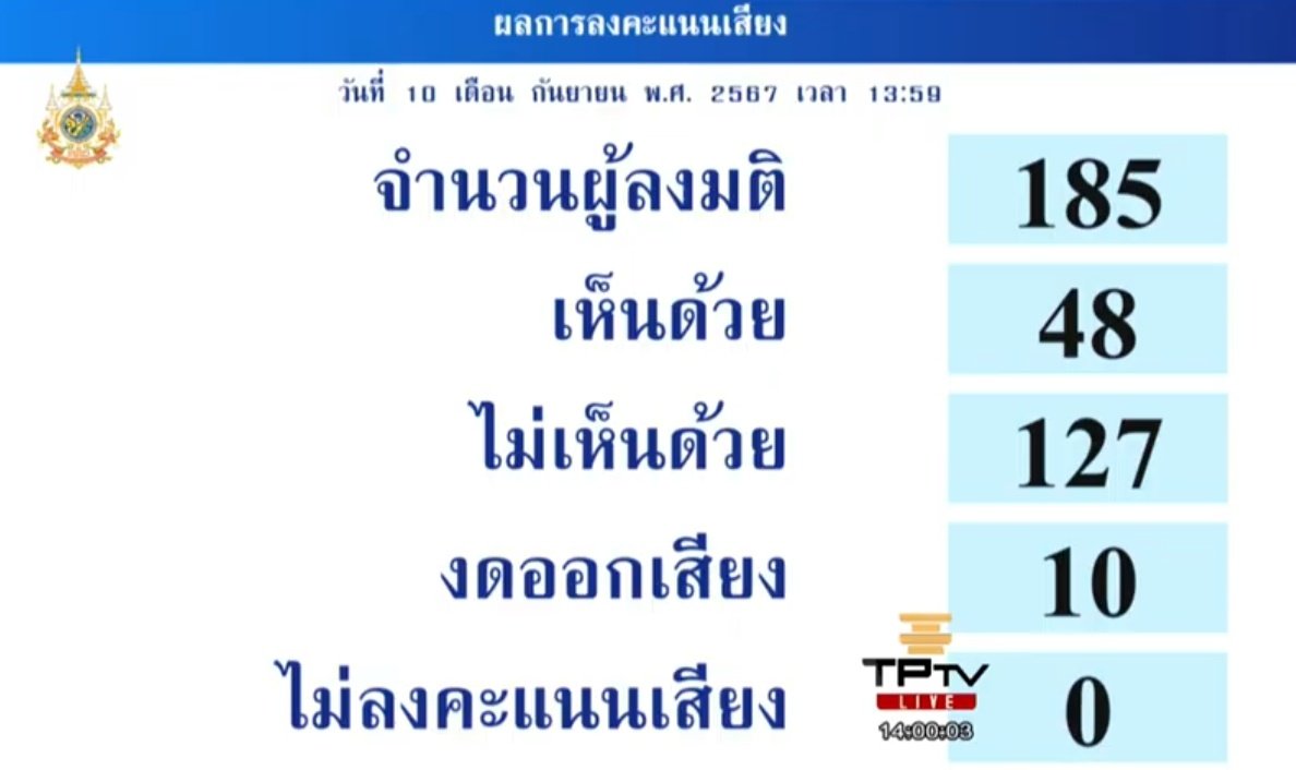 ตามคาด สว.เสียงข้างมาก โหวตไม่รับญัตติตั้งกรรมาธิการวิสามัญแก้ปัญหาน้ำท่วม ปัดตกแบบไม่สนใจใยดีปัญหาความเดือดร้อนของพี่น้องประชาชน ที่กำลังเผชิญทุกข์จากน้ำท่วมอย่างแสนสาหัส
แถมสว.บางคนยังอภิปรายเสียดสีเย้ยหยัน สว.เศรณี อนิลบล ที่หลั่งน้ำตาด้วยความคับแค้นใจในความทุกข์ของชาวบ้าน
