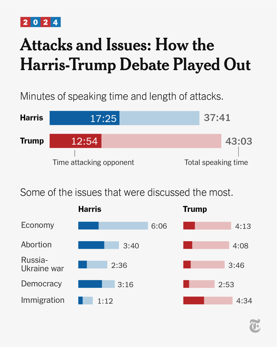Here’s a look at how much time Donald Trump and Kamala Harris spent speaking — and attacking their opponent’s policies or character — during their only scheduled debate. nyti.ms/3TlniSs