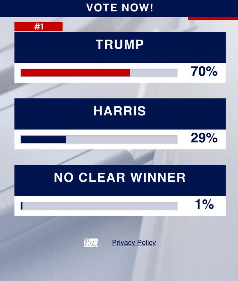 🚨| ÚLTIMA HORA: Encuesta del #debate2024 de Harris y Trump realizada por FOX en Estados Unidos, da como ganador a Donald Trump con 70% de los votos. 🇺🇸 ¡Qué paliza a la camarada Kamala!